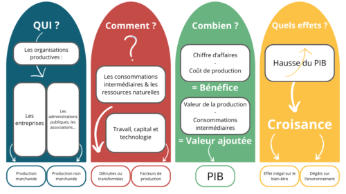production de richesse