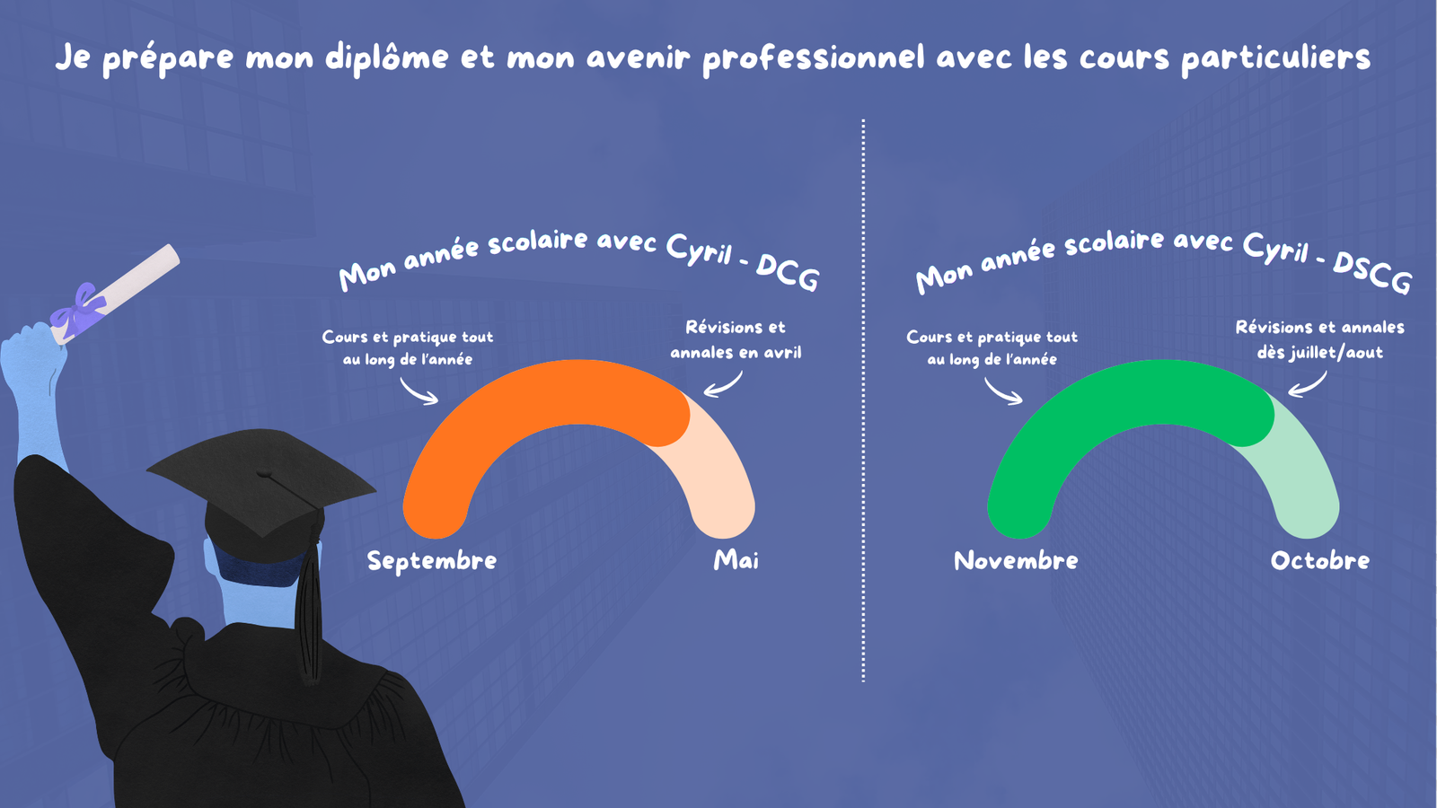 Les cours particuliers sur l'année scolaire DCG et DSCG